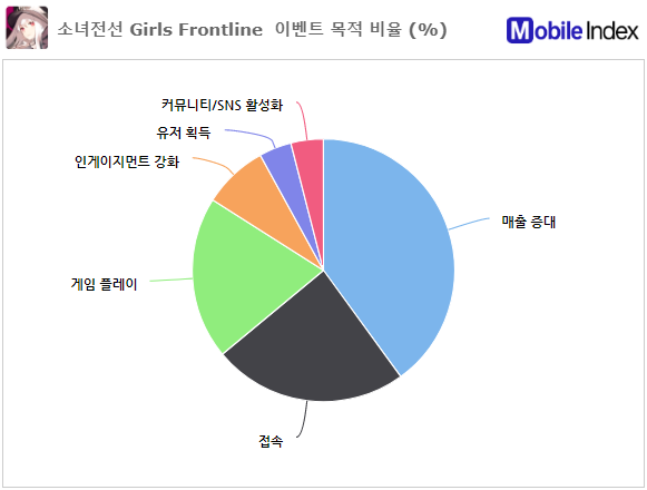 *차트 출처 : 오퍼레이션인덱스 (http://www.mobileindex.com/operationindex)