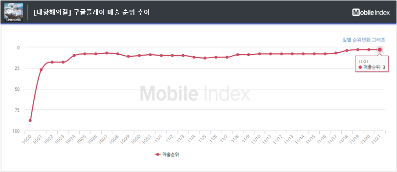 *차트 출처 : 모바일인덱스(www.mobileindex.com)