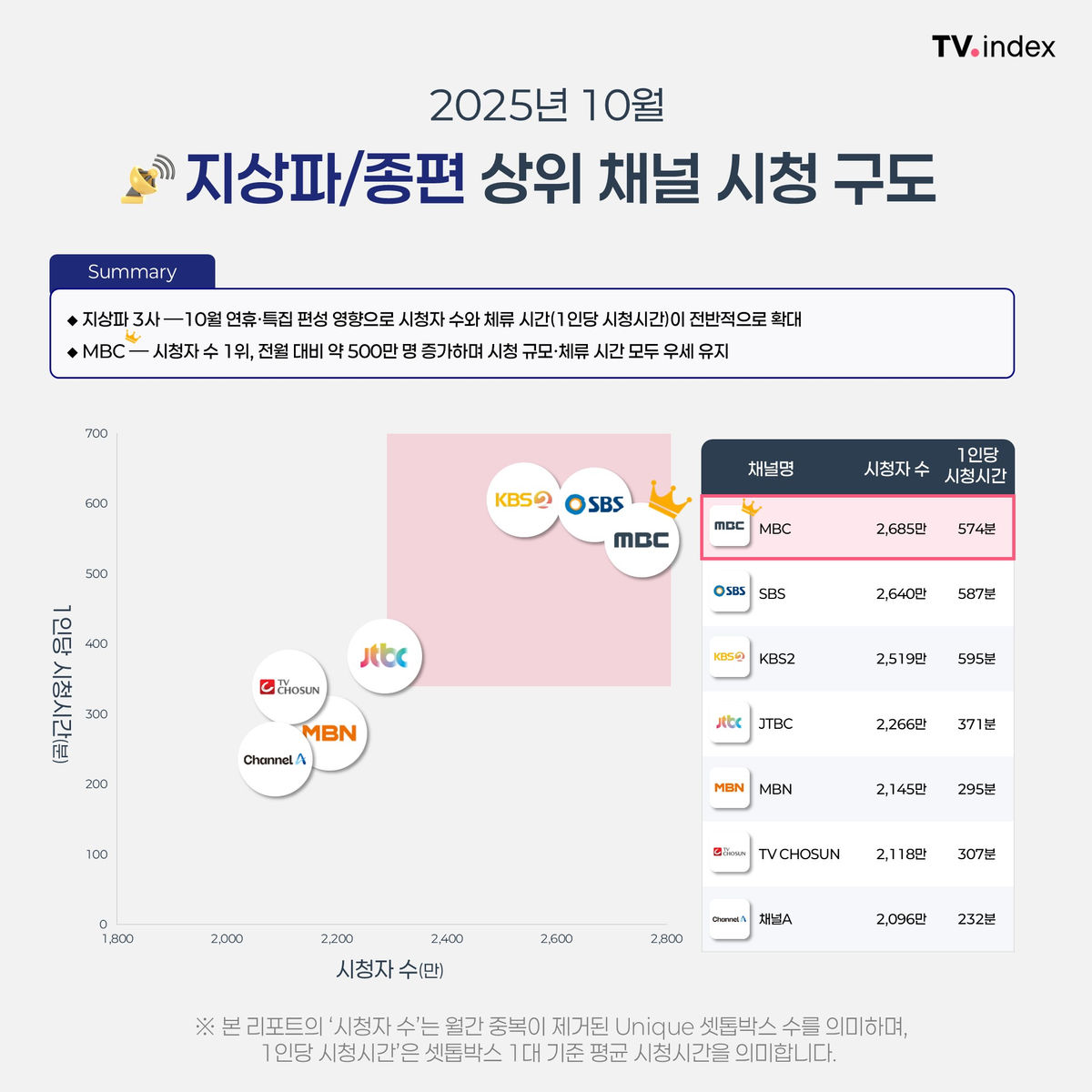 25년 10월 월간 채널 시청 분석 이미지 3