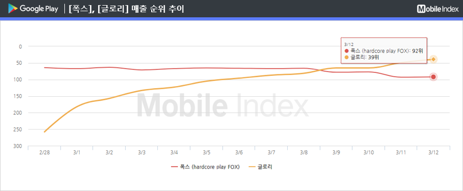 * 차트 출처 : 모바일인덱스(www.mobileindex.com)