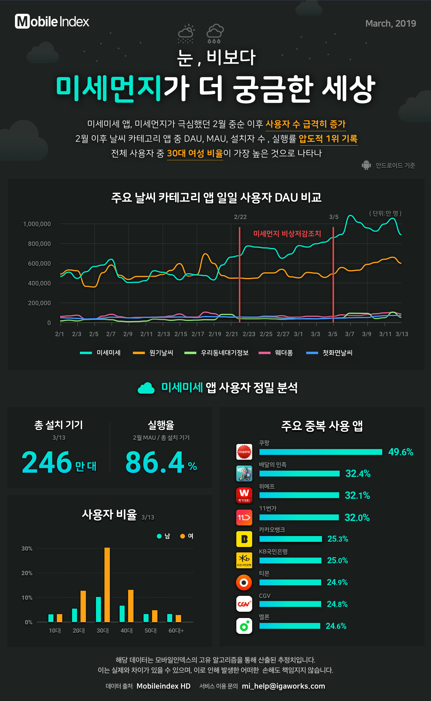 MI__chart-report__20190320-finedust