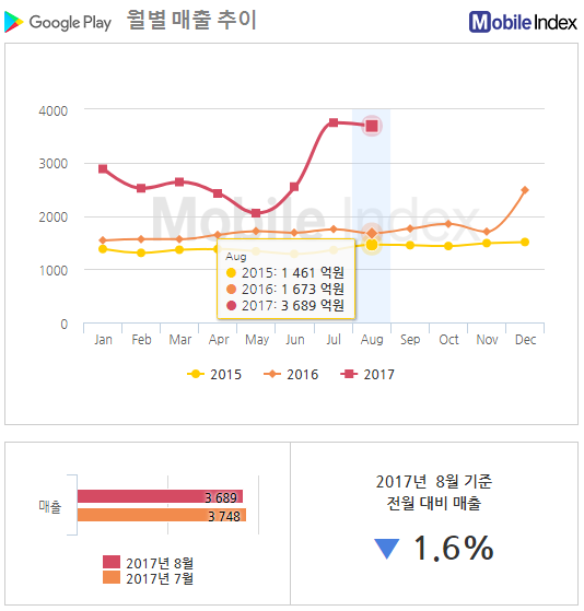 *차트 출처 : 모바일인덱스(www.mobileindex.com)