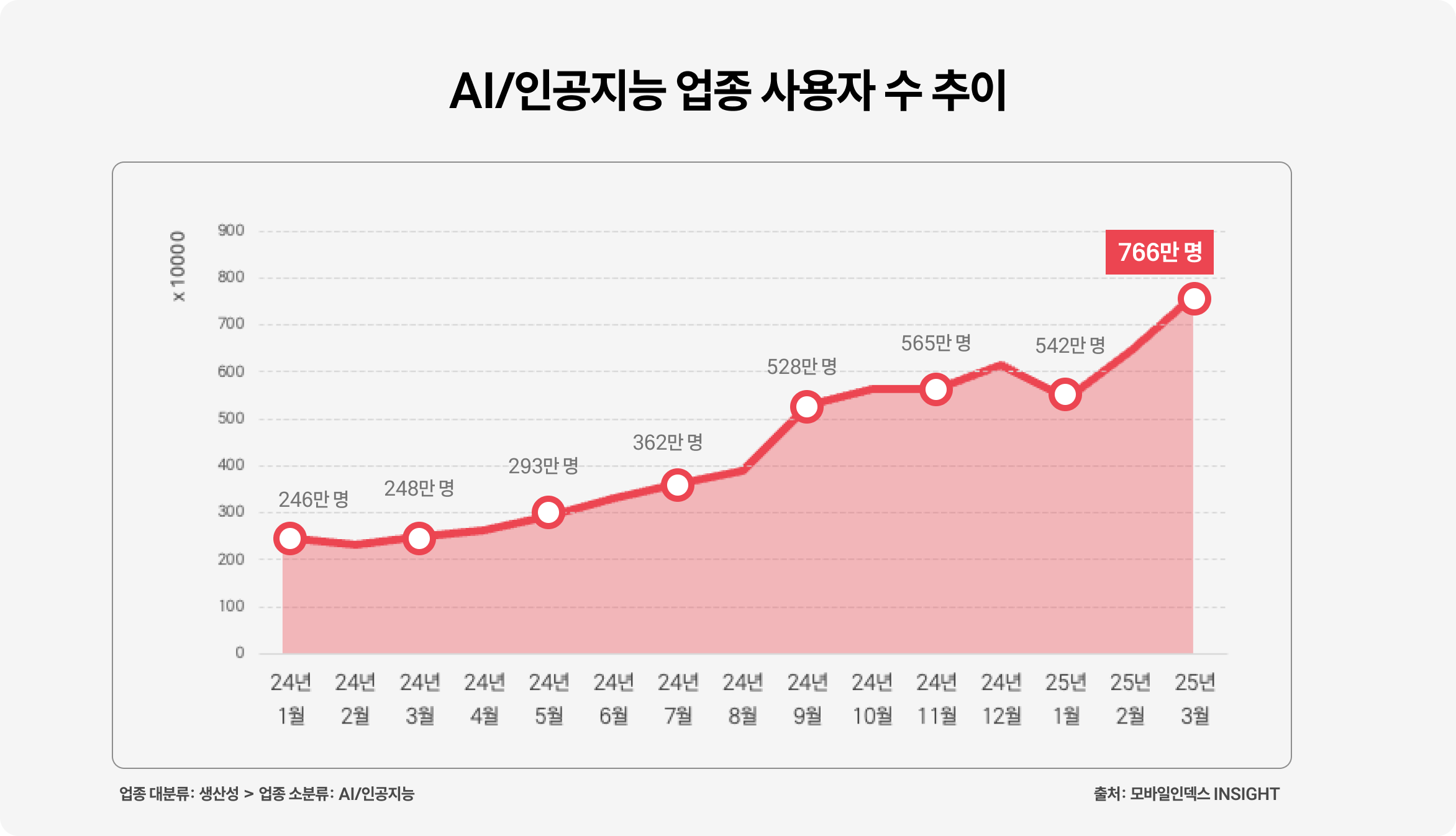 AI/인공지능 업종 사용자 추이