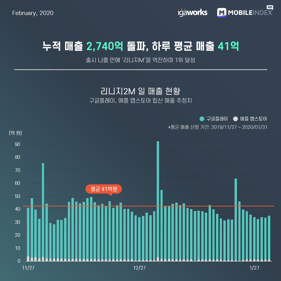 3 일 매출