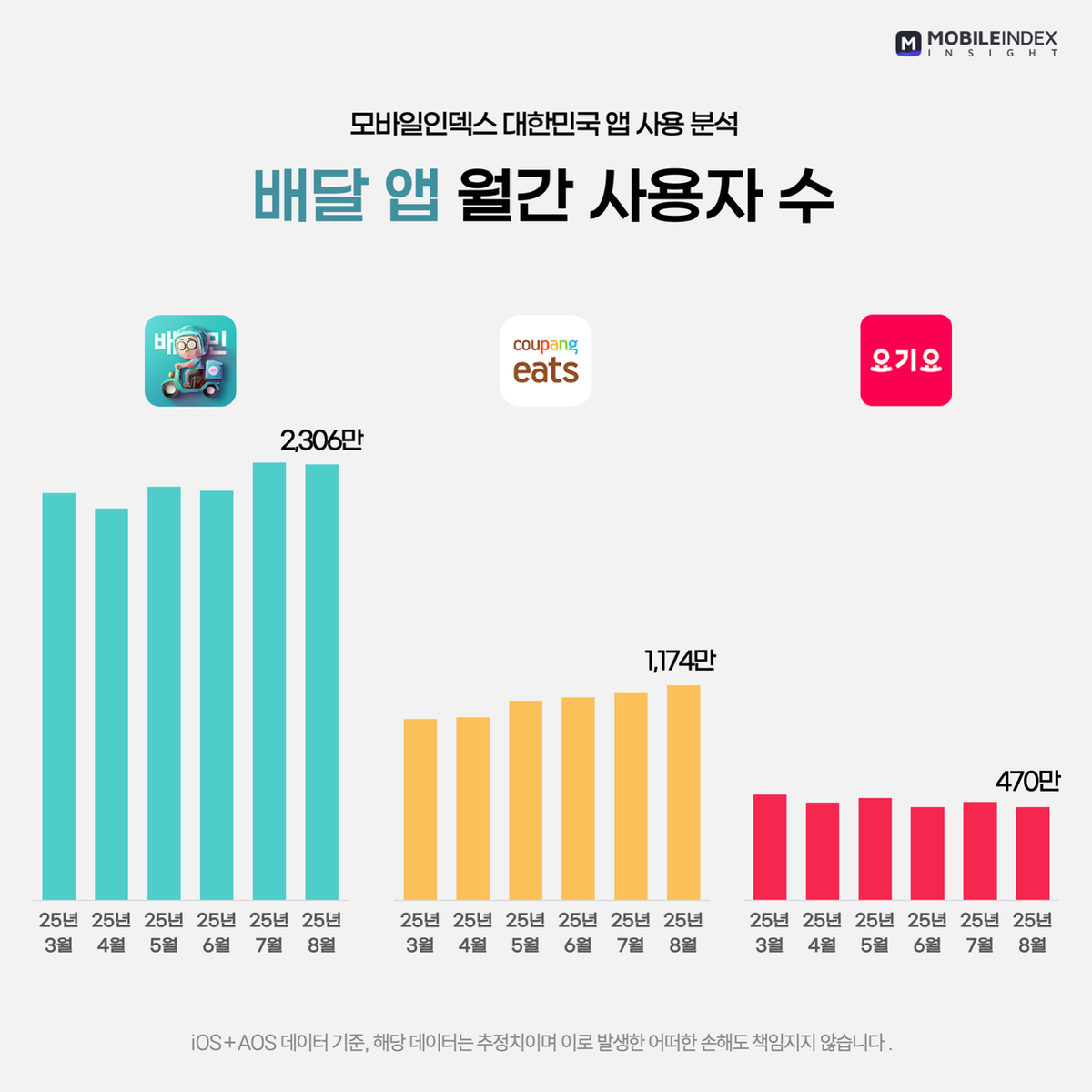 8월 주요 업종 앱 월간 사용자 수 (MAU) 이미지 3