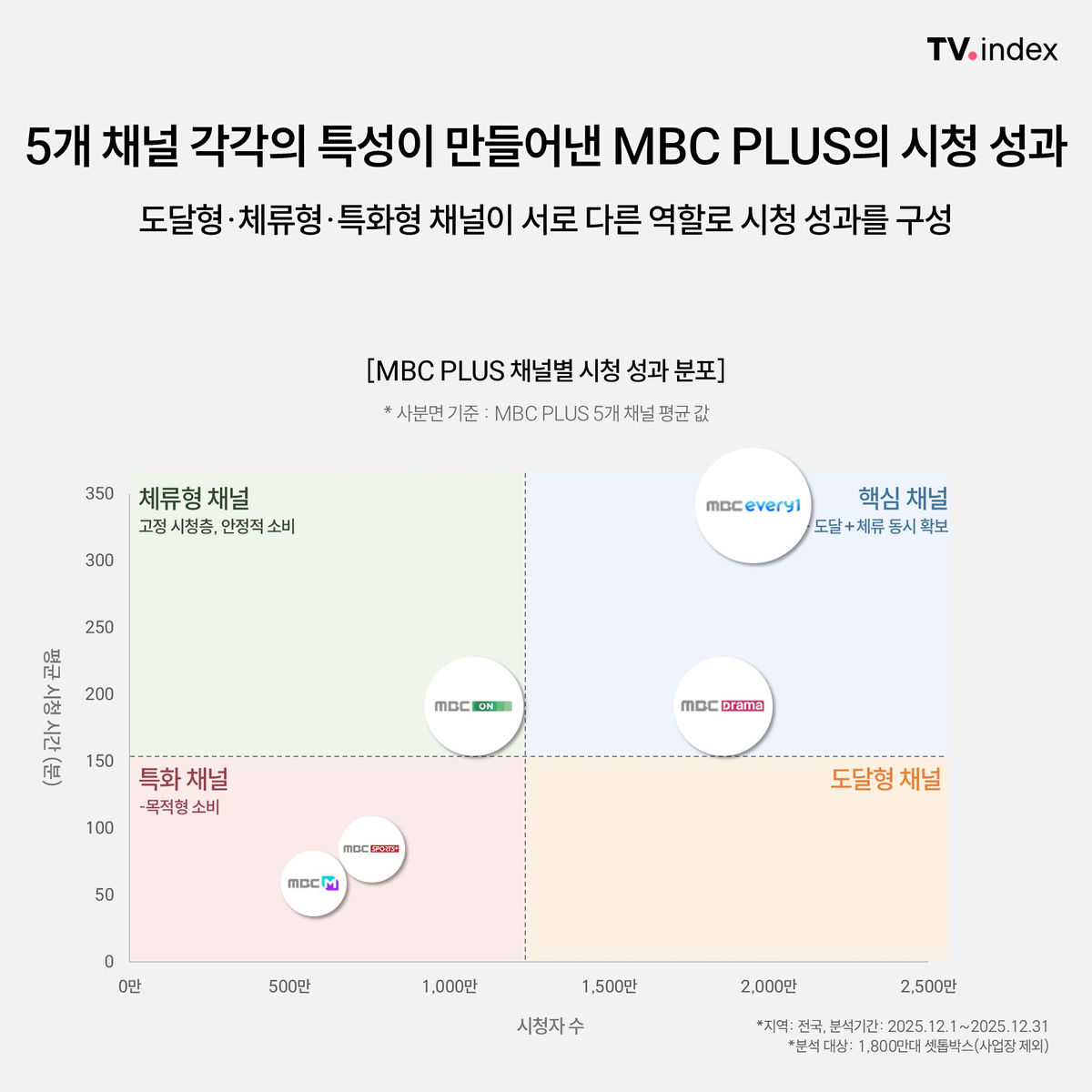 셋톱박스 데이터로 본 MBC PLUS의 시청 성과 분석 이미지 6