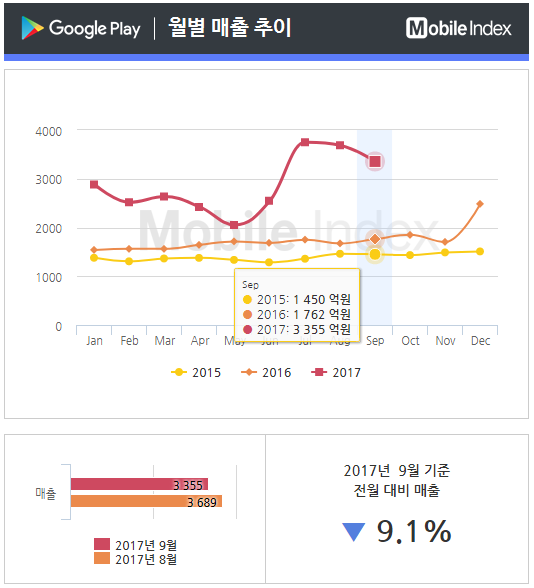 *차트 출처 : 모바일인덱스(www.mobileindex.com)