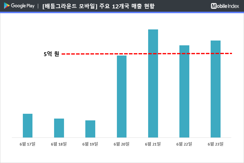 * 차트 출처 : 모바일인덱스(www.mobileindex.com)   * 차트 출처 : 모바일인덱스(www.mobileindex.com)