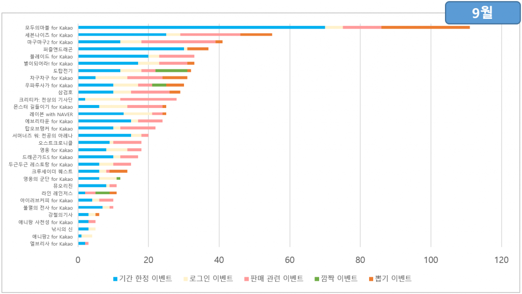 9월의 이벤트 통계 / 출처 : 스파이스마트 (http://www.igaworks.com/page/spice_feature)