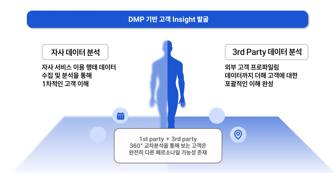 DMP 기반으로 고객을 심화분석하면 자사 데이터 분석을 넘어 외부 고객 프로파일링 데이터까지 더한 포괄적인 이해가 가능