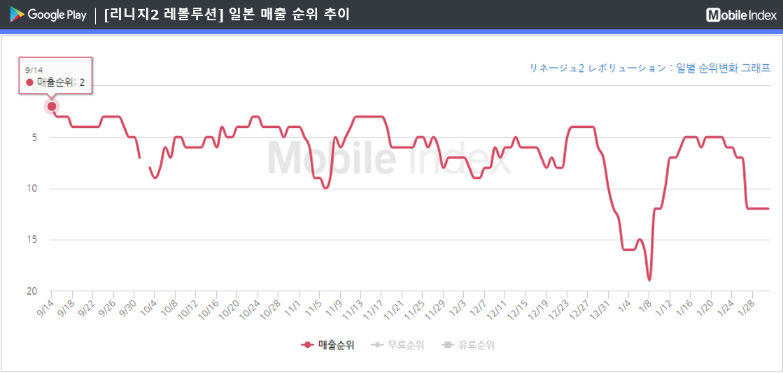 * 차트 출처 : 모바일인덱스(www.mobileindex.com)