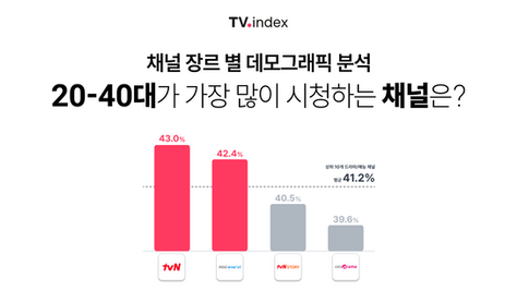 채널 장르 별 데모그래픽 분석: 20-40대가 가장 많이 시청하는 채널은?