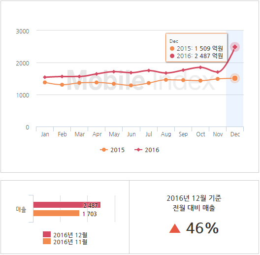 *차트 출처 : 모바일인덱스(http://www.mobileindex.com)