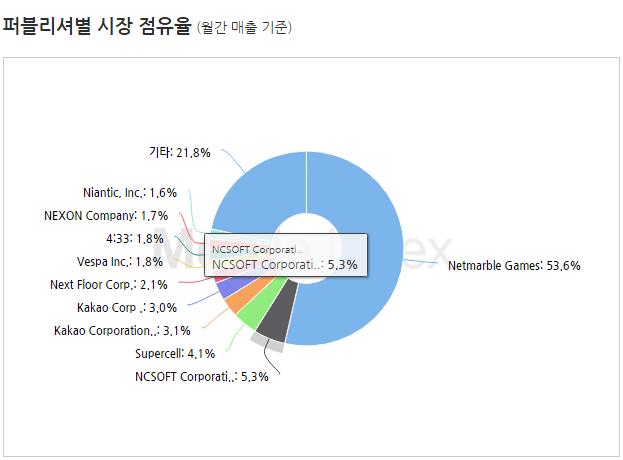*차트 출처 : 모바일인덱스(http://www.mobileindex.com)
