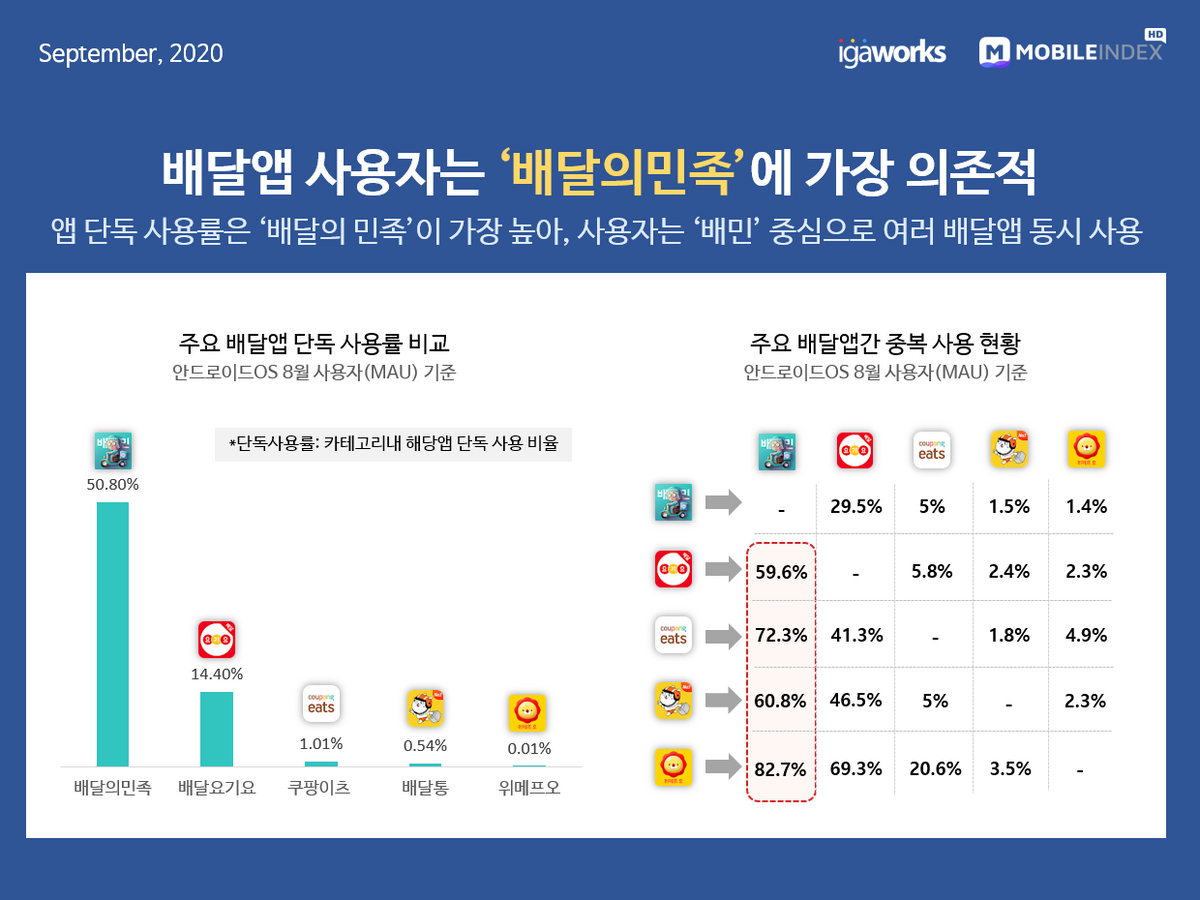 배달 대행 서비스 앱 사용량 분석 이미지 7