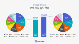 2017년 상반기 국내 중국 모바일게임 수 31% 증가… 중국 모바일게임에 한국은 여전히 진출할 만한 시장
