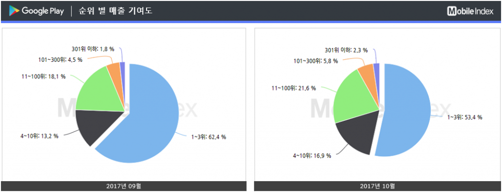 * 차트 출처 : 모바일인덱스(www.mobileindex.com)