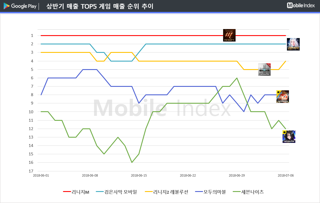 * 차트 출처 : 모바일인덱스(www.mobileindex.com)