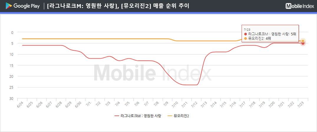 * 차트 출처 : 모바일인덱스(www.mobileindex.com)