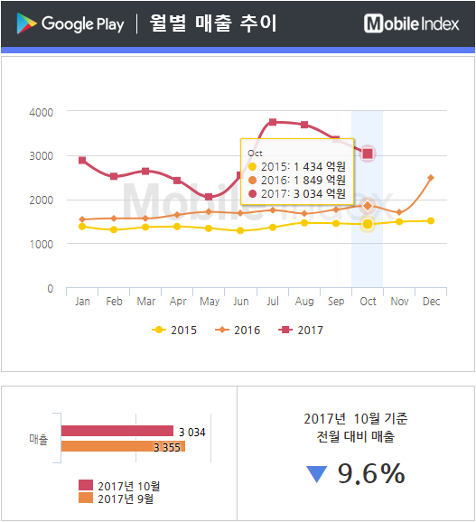 * 차트 출처 : 모바일인덱스(www.mobileindex.com)