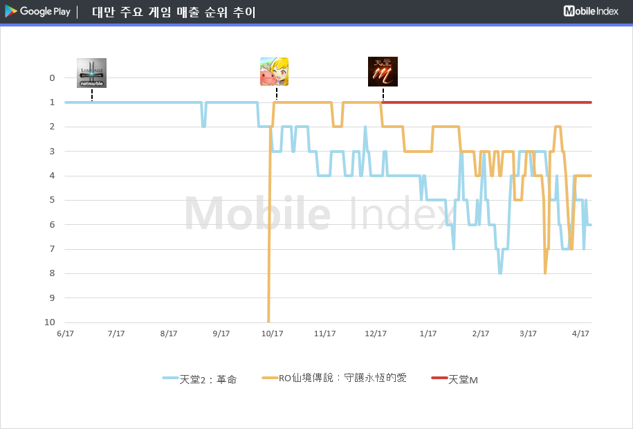 * 차트 출처 : 모바일인덱스(www.mobileindex.com)