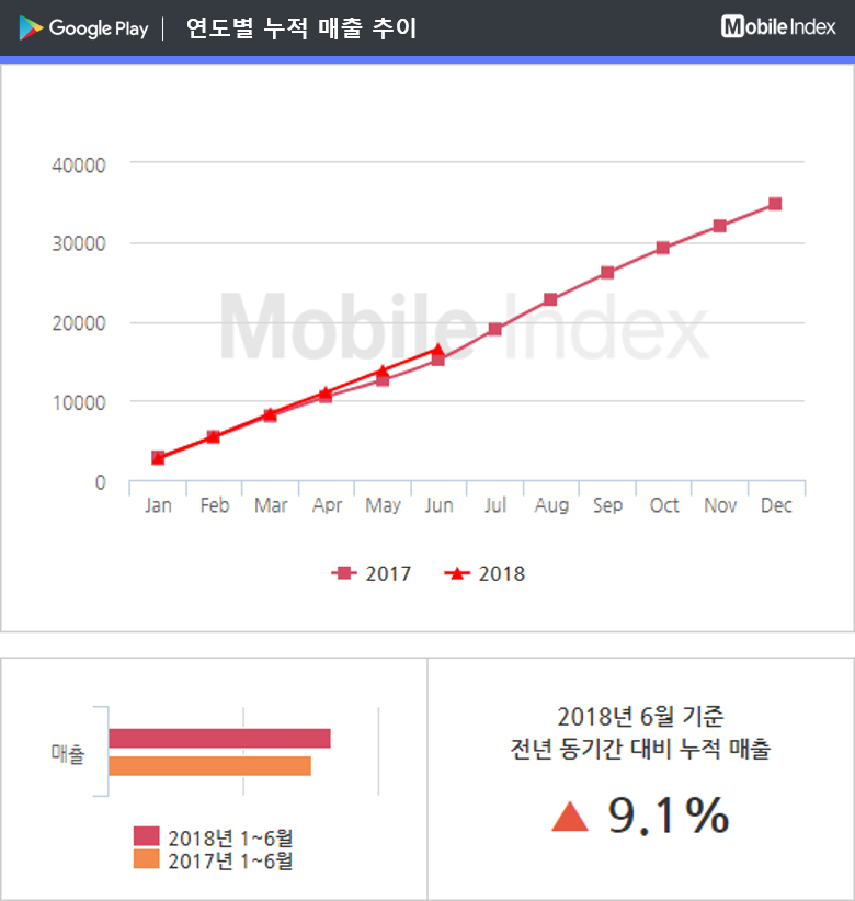 * 차트 출처 : 모바일인덱스(www.mobileindex.com)