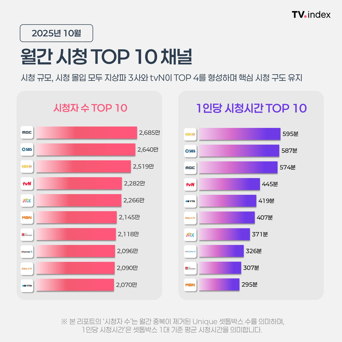 25년 10월 월간 채널 시청 분석 이미지 2