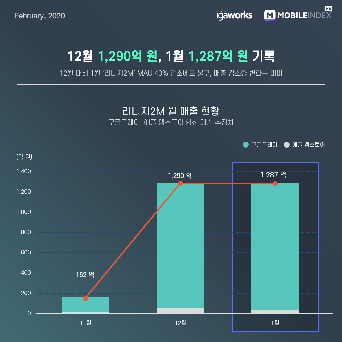 4 월 매출
