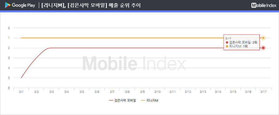 * 차트 출처 : 모바일인덱스(www.mobileindex.com)