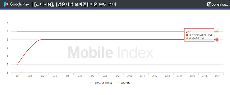 * 차트 출처 : 모바일인덱스(www.mobileindex.com)