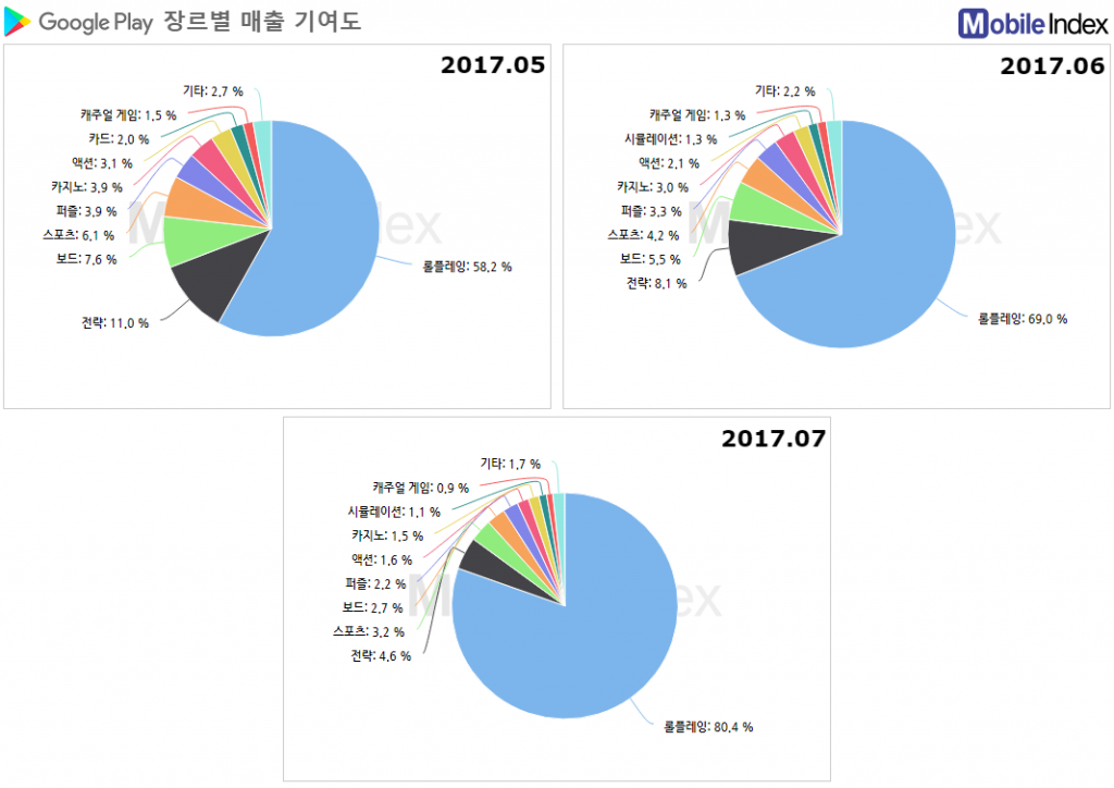 *차트 출처 : 모바일인덱스(www.mobileindex.com)