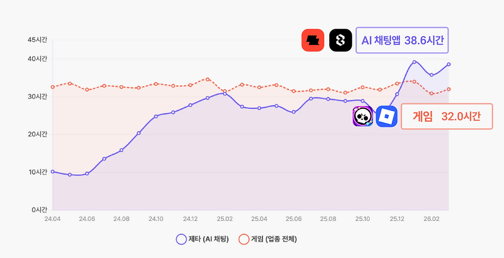 엔터테인먼트 플랫폼 5년 간 시장 변화 분석: 이제 사용자는 모바일 게임 대신 AI 캐릭터와 채팅한다