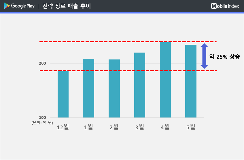 * 차트 출처 : 모바일인덱스(www.mobileindex.com)