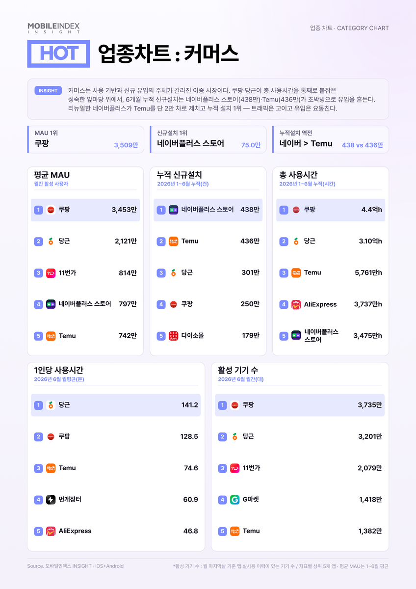 2026년 상반기 대한민국 모바일 앱 TOP100 이미지 10