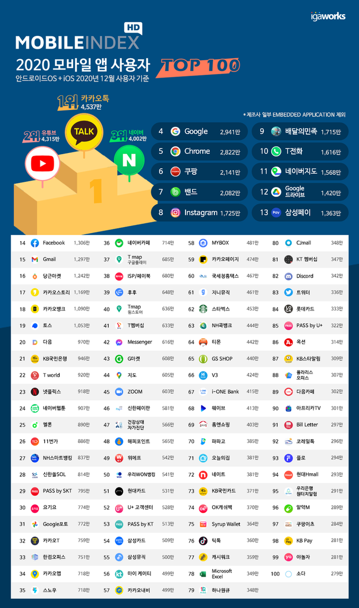 2020 대한민국 모바일 앱 랜드스케이프 이미지 3