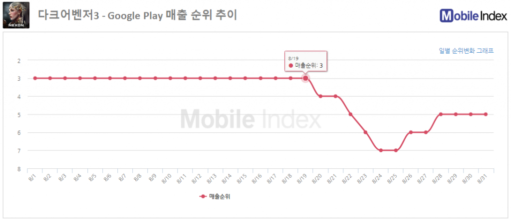 *차트 출처 : 모바일인덱스(www.mobileindex.com)