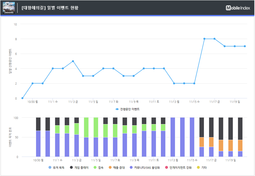 *차트 출처 : 오퍼레이션인덱스 (www.mobileindex.com/operationindex) 