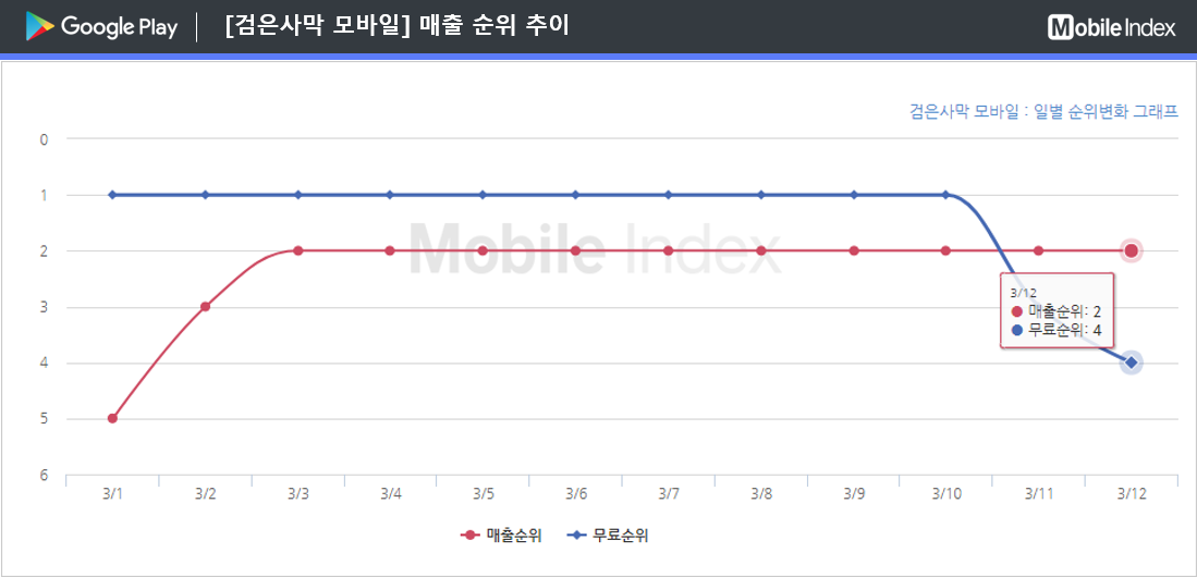 * 차트 출처 : 모바일인덱스(www.mobileindex.com)