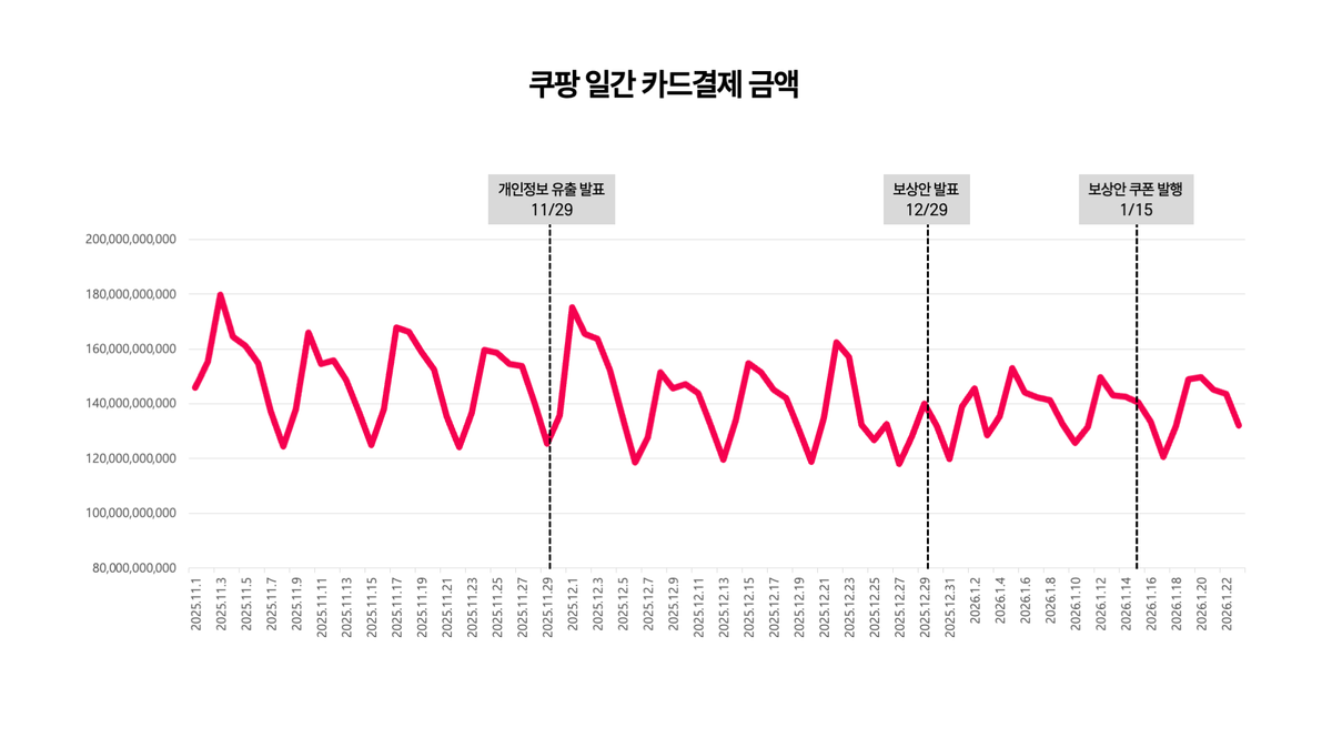 진짜 탈쿠팡 했을까? 경쟁 앱 결제,신규설치, 이탈 데이터로 분석 이미지 4