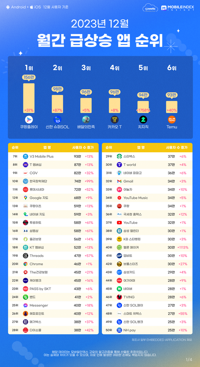12월 이달의 인기 앱/게임 순위 총정리 이미지 2