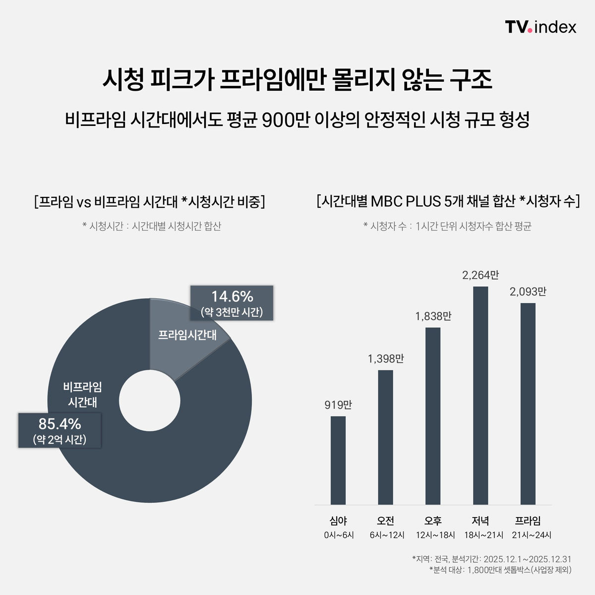 셋톱박스 데이터로 본 MBC PLUS의 시청 성과 분석 이미지 5