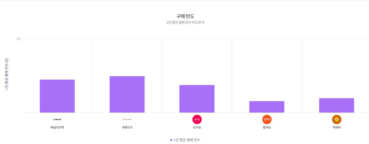 카드 결제 데이터로 분석한 배달 시장 소비 트렌드 이미지 7
