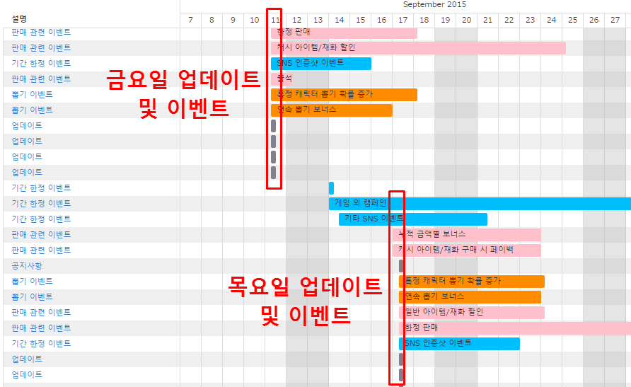 이렇게 진행되는 이벤트 중 항상 빠지지 않고 시행하는 2종의 이벤트와, 자주 시행하는 1종의 이벤트를 분석해 보았습니다. 이벤트는 아래와 같습니다.