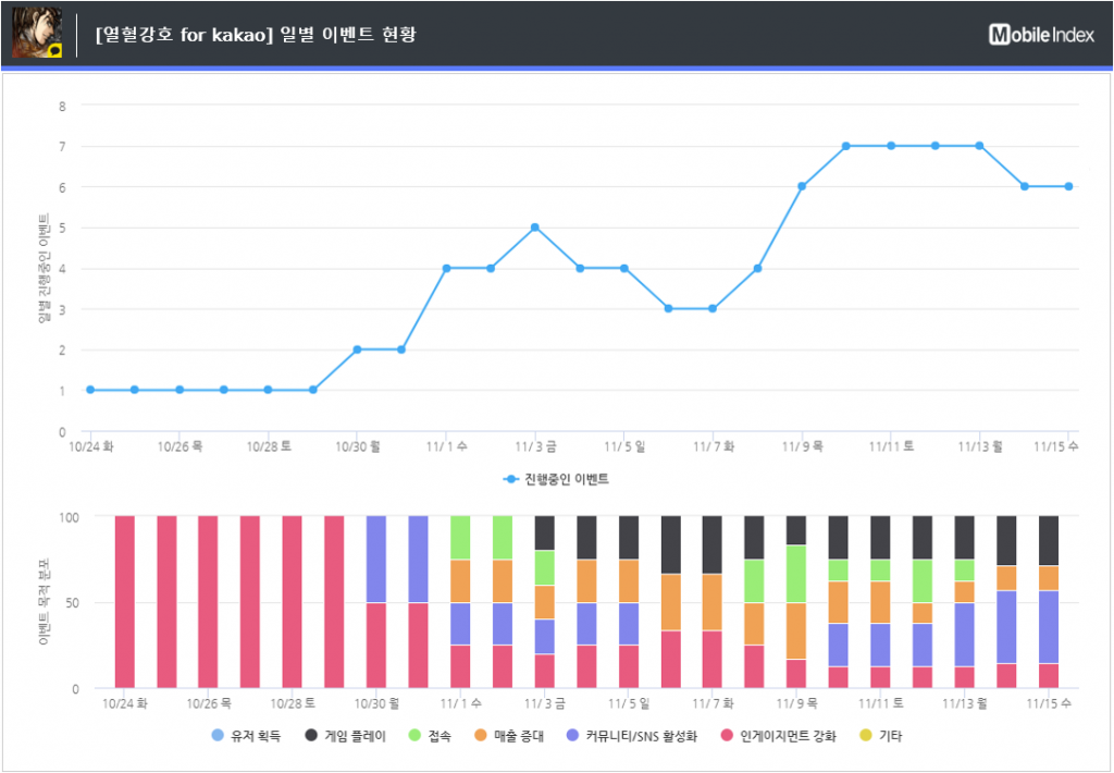 *차트 출처 : 오퍼레이션인덱스 (http://www.mobileindex.com/operationindex) *차트 출처 : 오퍼레이션인덱스 (www.mobileindex.com/operationindex)