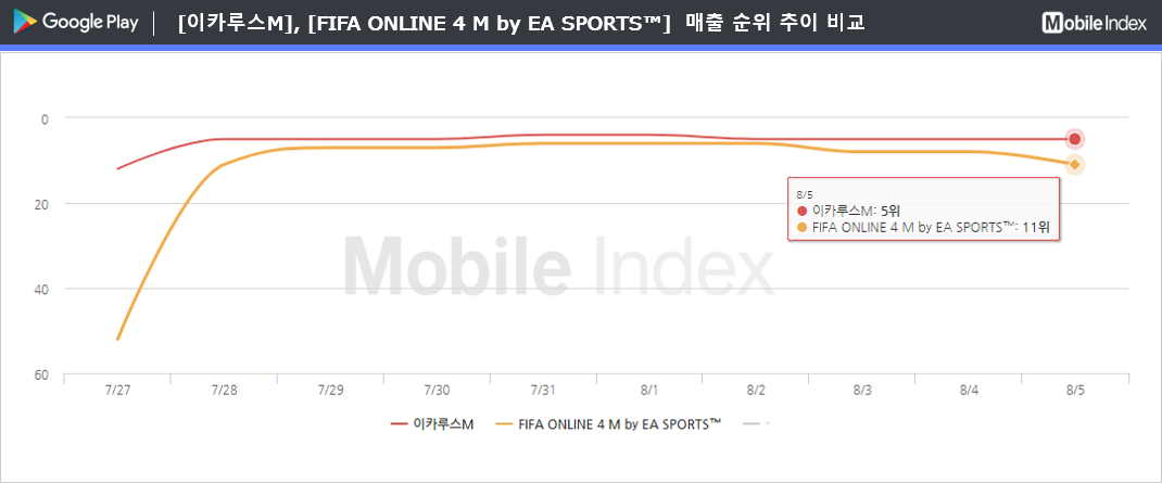 * 차트 출처 : 모바일인덱스(www.mobileindex.com)