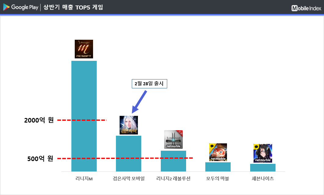 * 차트 출처 : 모바일인덱스(www.mobileindex.com)
