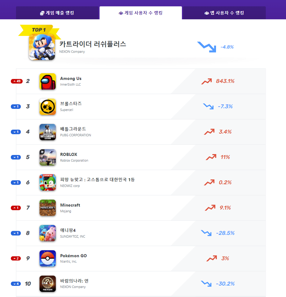8월 모바일인덱스 TOP 100 이미지 3