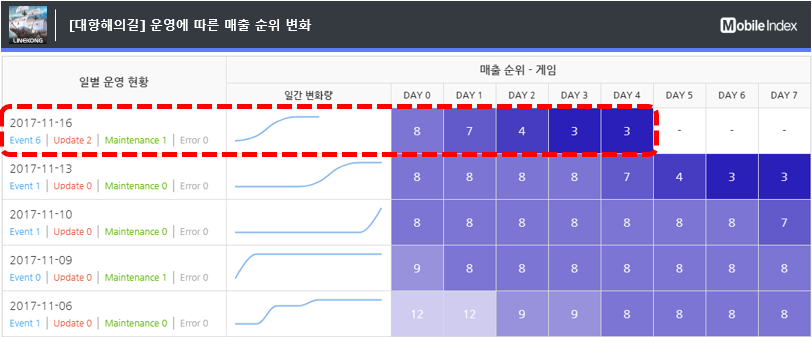 *차트 출처 : 오퍼레이션인덱스 (www.mobileindex.com/operationindex) 