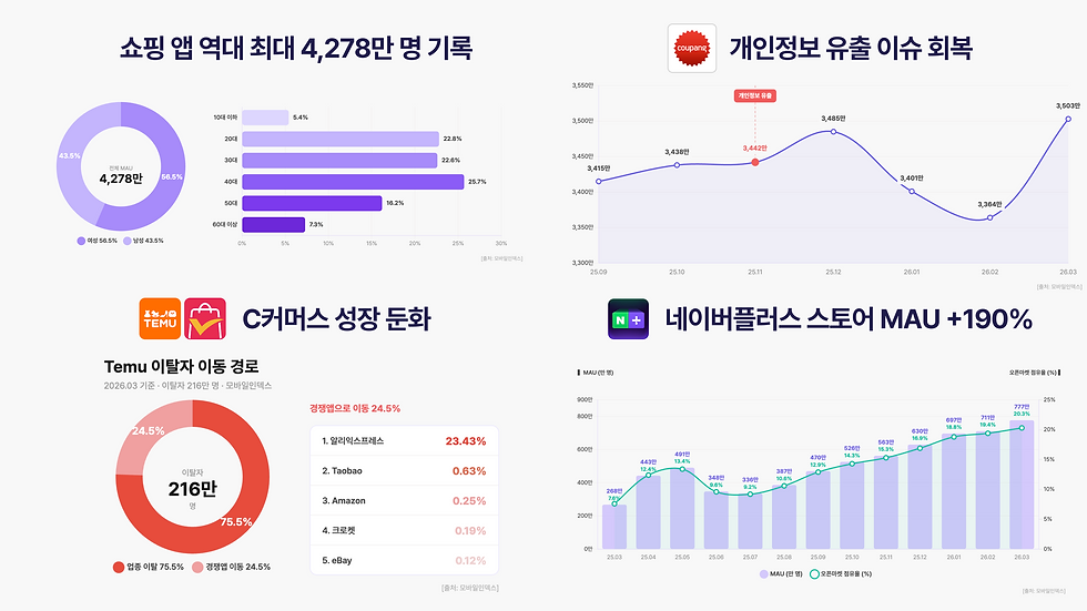 2026년 상반기 모바일 쇼핑 앱 시장 분석