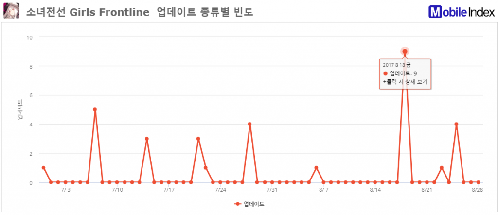 *차트 출처 : 오퍼레이션인덱스 (www.mobileindex.com/operationindex)